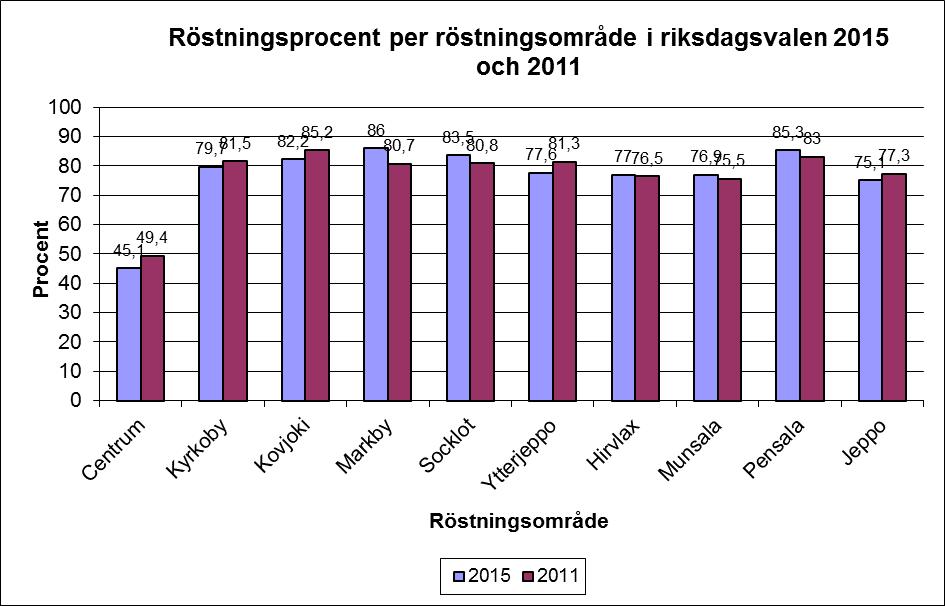 Demokratibokslut 2015 16 Centralvalnämnden, 2013-2016 Ordinarie medlemmar Närvaro Ersättare (inte personl.) Närv. Ordf. Mikael Eklund 3 Ulf Smedberg 2 Viceordf.