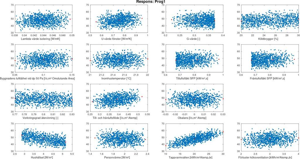 Figur 3: Respons mot indata för passivhuset med beräkningsprogram 1 i läsordning Lambda, U-värde, g-värde, köldbryggor, luftläckage, inomhustemp,