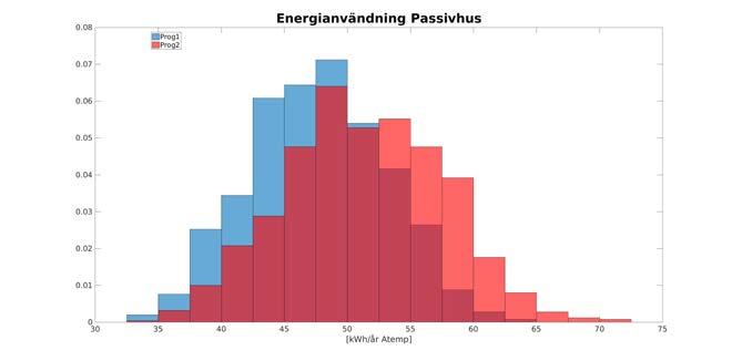 Tabell 1: Inverkan från indata på energianvändning i passivhuset.