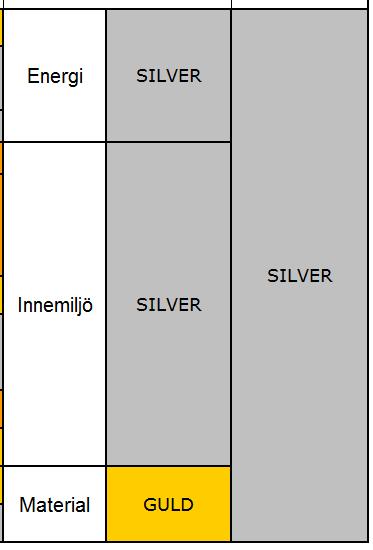 Resultat av verifiering av Miljöbyggnader, dvs uppmätt energianvändning efter två års drift Cirka 40