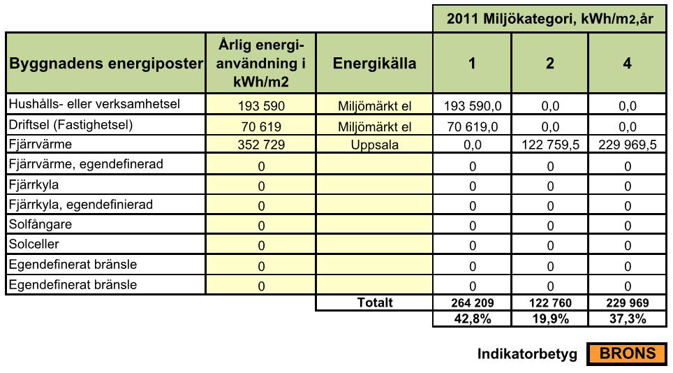 Indikator 4 Andel förnybar energi Miljöbyggnad Preliminär certifiering