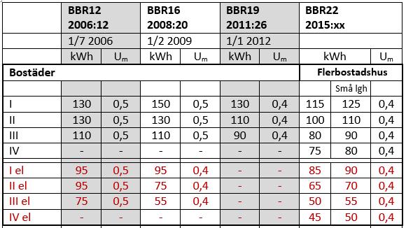 Sammanfattning av energikrav för bostäder 2006-2015 Ej elvärmda Elvärmda Effektkraven ej