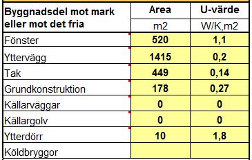 energi men inte energi från lokala vindturbiner Verifieras två gånger enligt gällande BBR: Beräkning inför