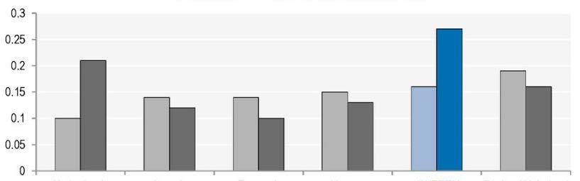 Avkastning av mer läskunnighet i form av högre sannolikhet för sysselsättning, 2012 Personer med