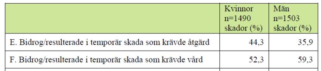 Vanligare med allvarliga VRI hos män Vanligare med