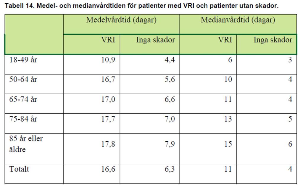 Vårdtiderna är längre