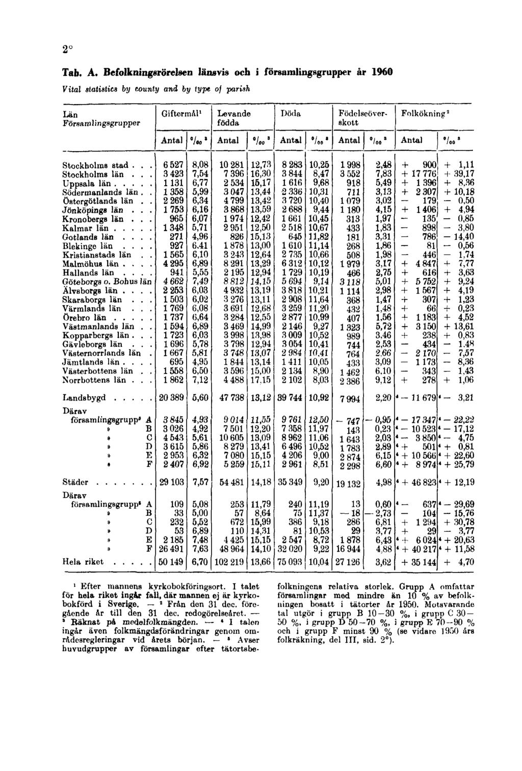 2 Tab. A. Befolkningsrörelsen länsvis och i församlingsgrupper år 1960 Vital statistics by county and by type of parish 1 Efter mannens kyrkobokföringsort.