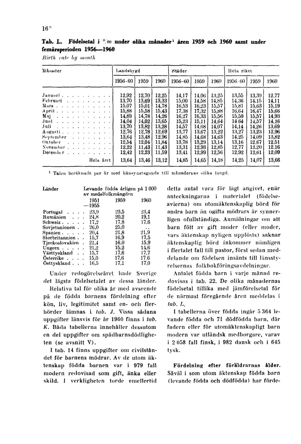 16 Tab. L. Födelsetal i under olika månader 1 åren 1959 och 1960 samt under femårsperioden 1956 1960 Birth rate by month 1 Talen beräknade por ar mod hänsynstagande till niånadcruas ulika liitijtd.