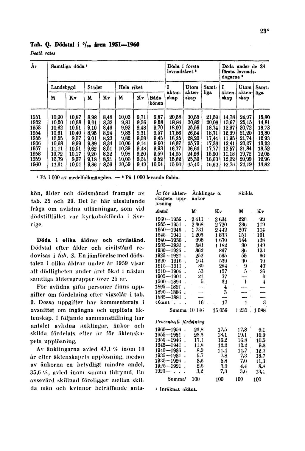 23 Tab. Q. Dödstal i åren 1951 1960 Death rates 1 Pa 1 000 av medelfolktnängden. 2 PA 1000 levande födda. kön, ålder och dödsmånad framgår av tab. 25 och 29.