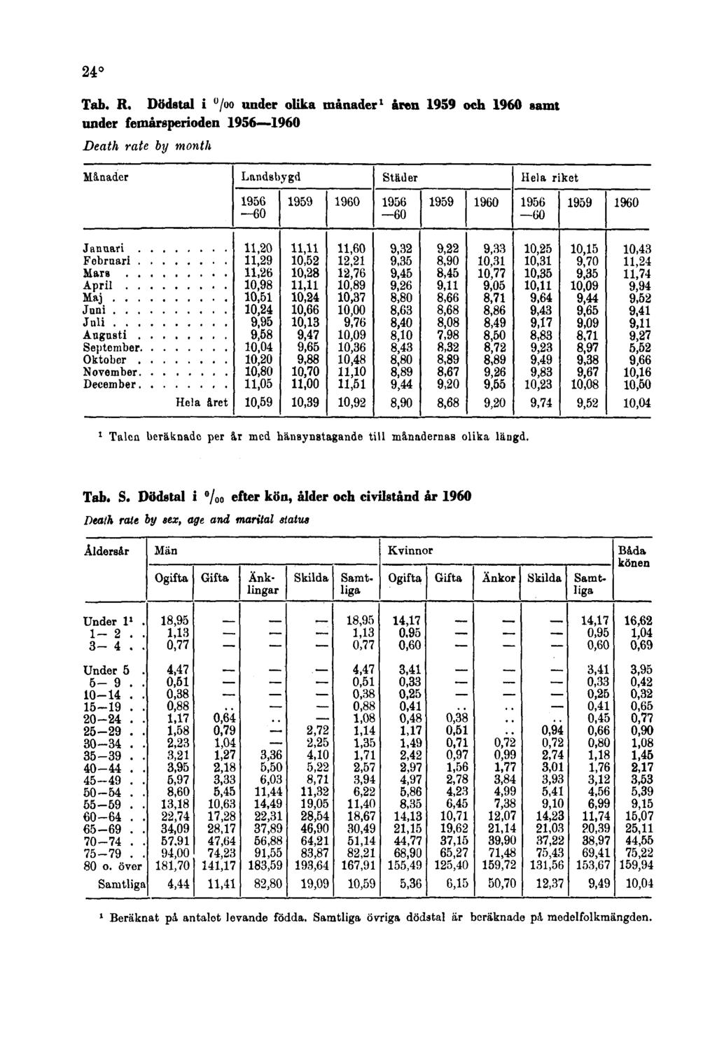 24º Tab. R. Dödstal i under olika månader 1 åren 1959 och 1960 samt under femårsperioden 1956 1960 Death rate by month 1 Talen beräknade per är med hänsynstagande till månaderaab olika längd.