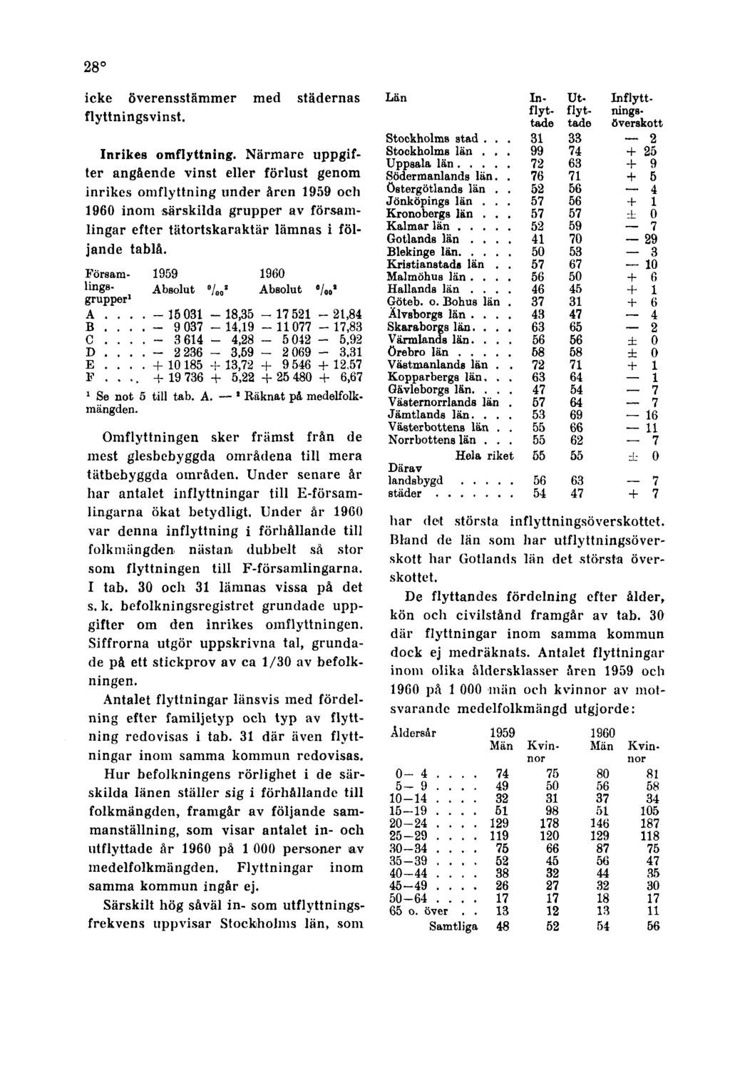 28 icke överensstämmer med städernas flyttningsvinst. Inrikes omflyttning.