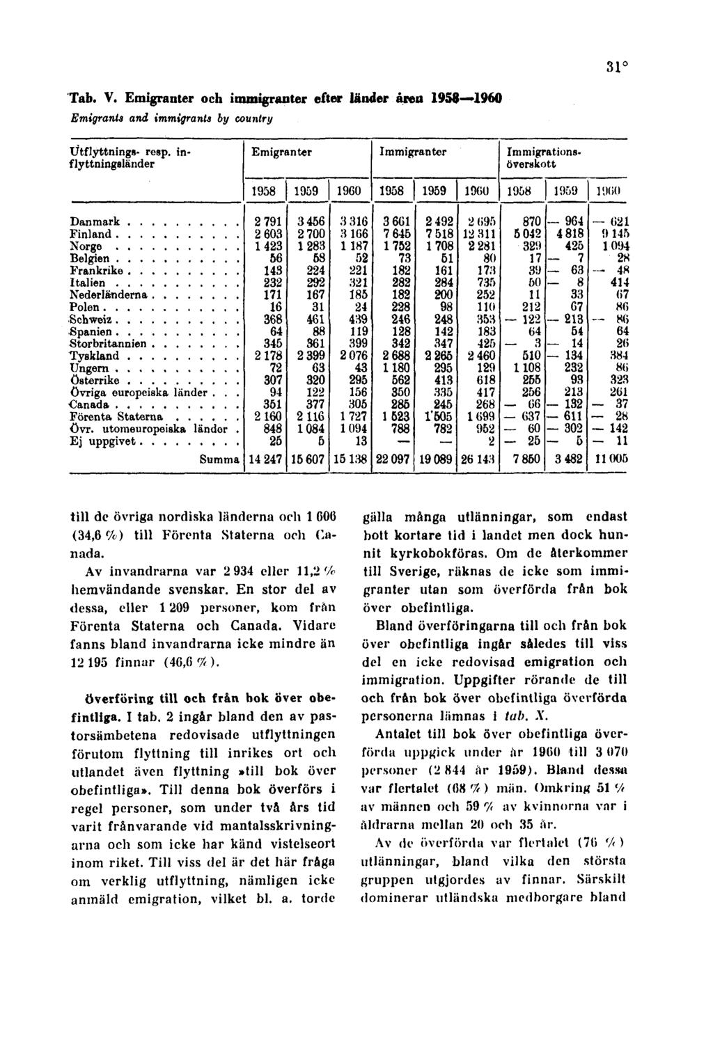 31 Tab. V. Emigranter och immigranter efter länder åren 1958 1960 Emigrants and immigrants by country till de övriga nordiska länderna och 1 606 (34,6%) till Förenta Staterna och Canada.