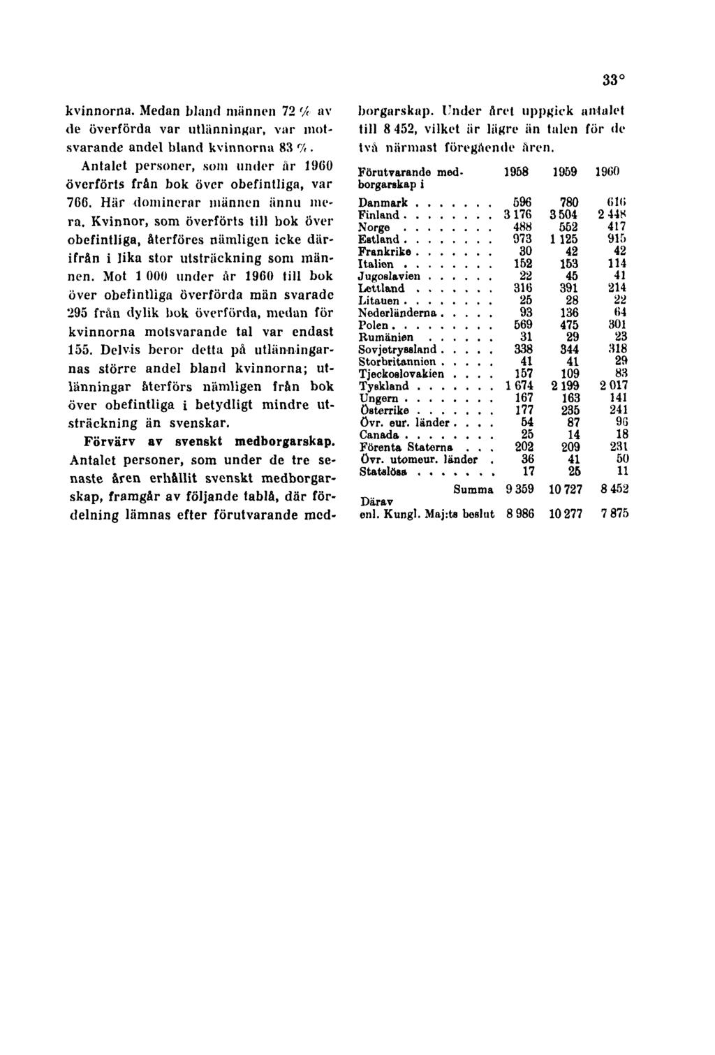 33 kvinnorna. Medan bland männen 72 'A av de överförda var utlänningar, var motsvarande andel bland kvinnorna 83 r A. Antalet personer, som under är 1960 överförts från bok över obefintliga, var 766.