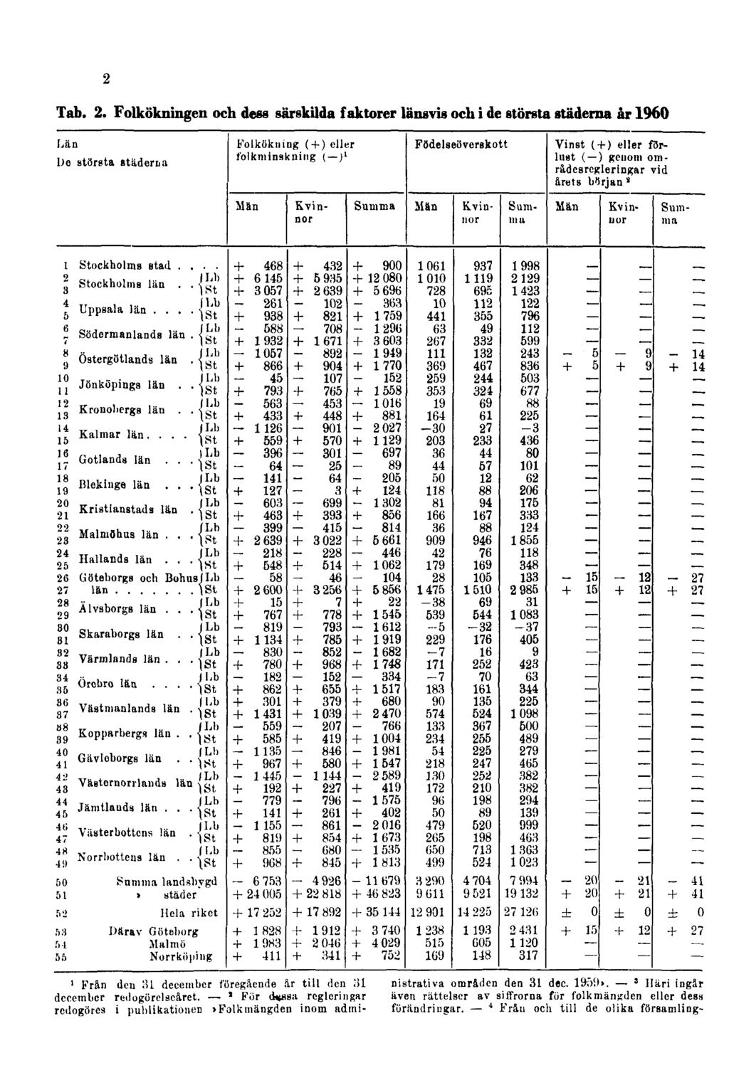 2 Tab. 2. Folkökningen och dess särskilda faktorer länsvis och i de största städerna år 1960 1 Från deu 'AV december föregående år till den lil december redogörelseåret.