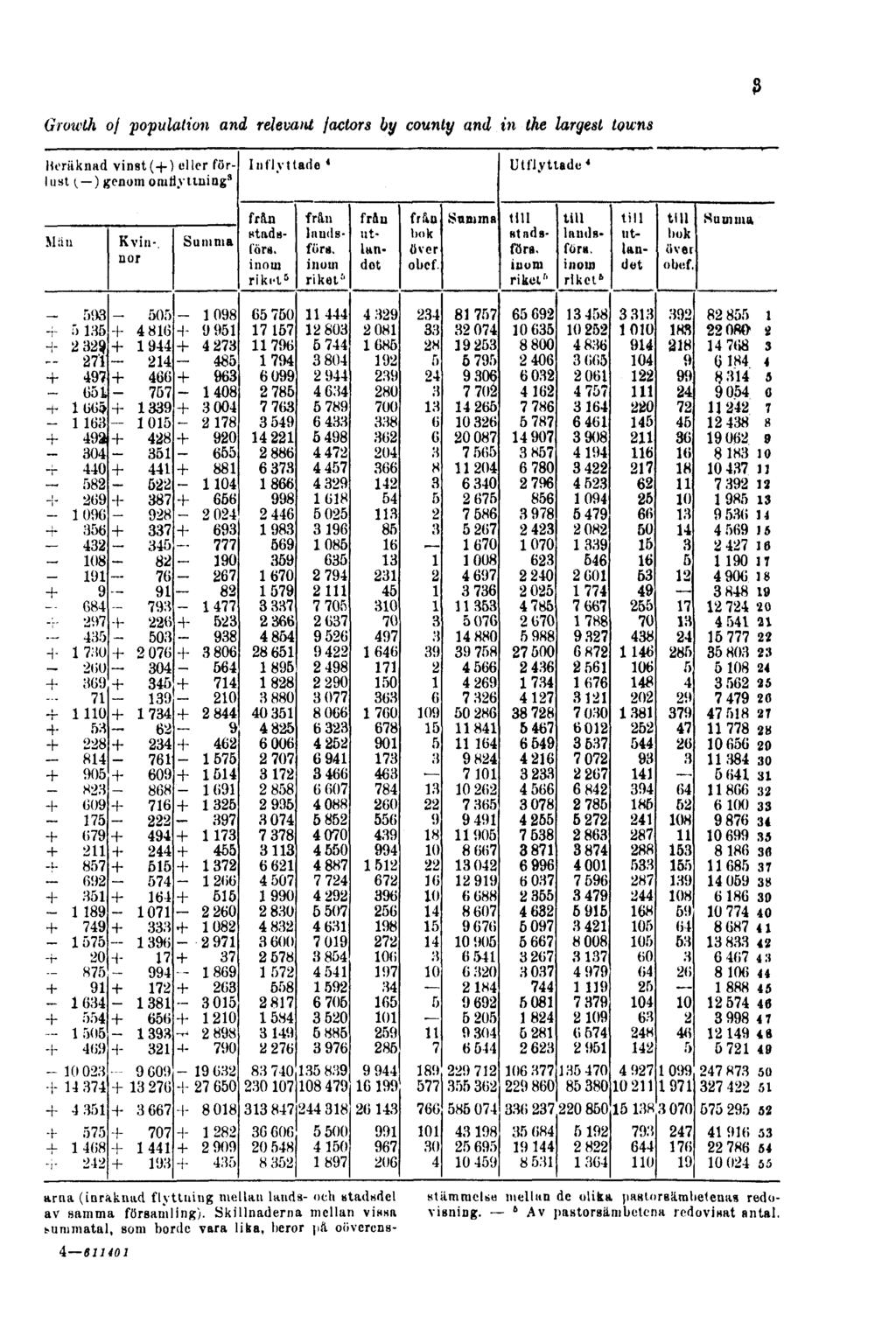 Growth of population and relevant factors by county and in the largest towns 3 arna (inräknad flyttuiug mellan lands- och stadsdel av samma församling).