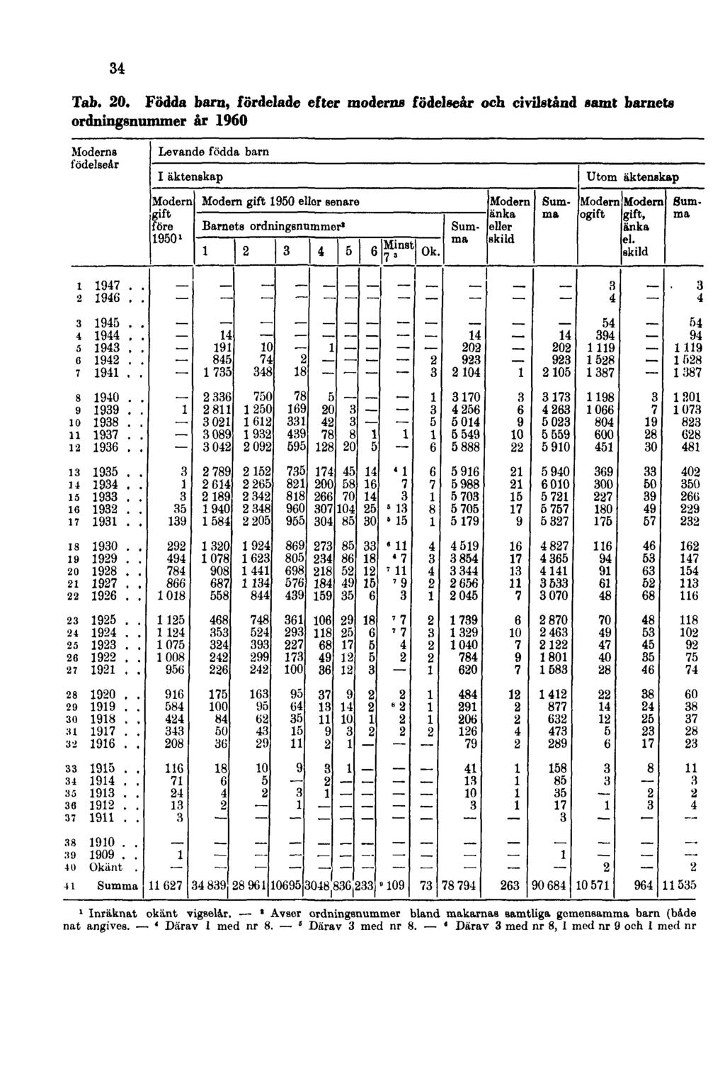 34 Tab. 20. Födda barn, fördelade efter moderns födelseår och civilstånd samt barnets ordningsnummer år 1960 1 Inräknat okänt vigselar.