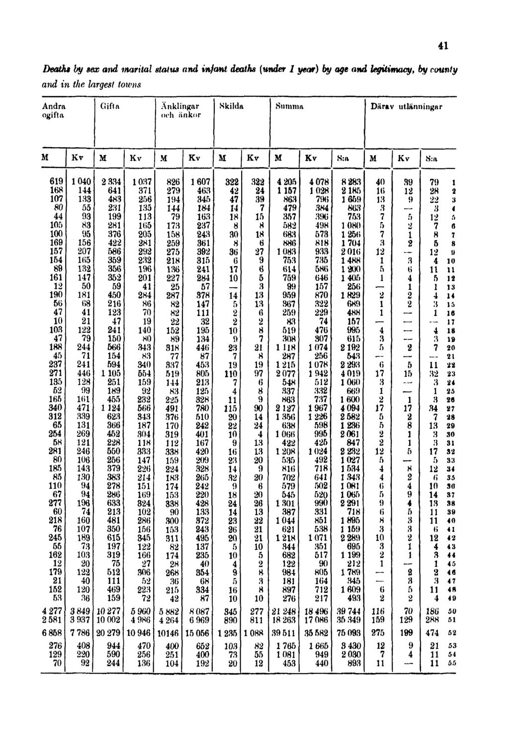 Deaths by sex and marital status and infant deaths (under 1