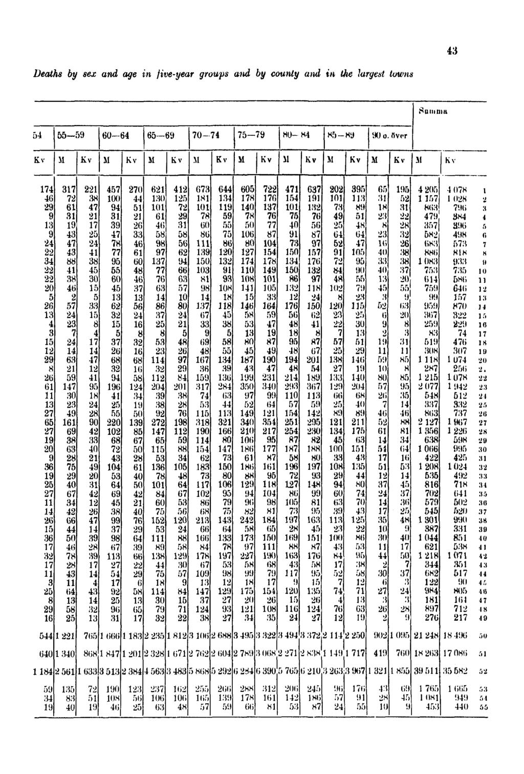 Deaths by sex and age in five-year