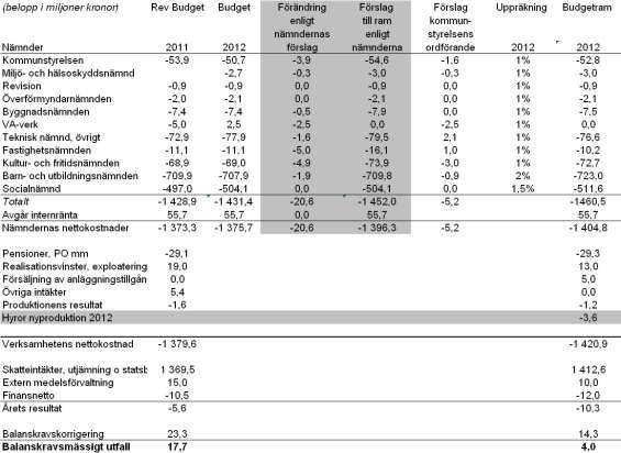 Kommunstyrelsens ordförande 2011-03-23 Rev 2011-03-29 Respektive nämnd ansvarar för att budgeterade målnivåer bedöms vara möjliga att nå med de resurser som nämnden har till sitt förfogande.