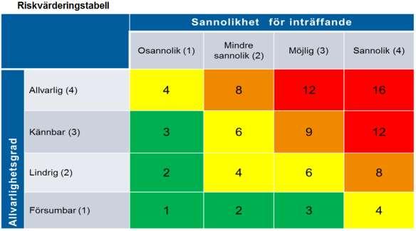 2. Iakttagelser och bedömningar 2.1. Riskanalys som underlag för handlingsplan och tillhörande aktiviteter 2.1.1. Hantering av riskanalys har arbetat med planerade åtgärder för omnämnda utmaningar i handlingsplanen.