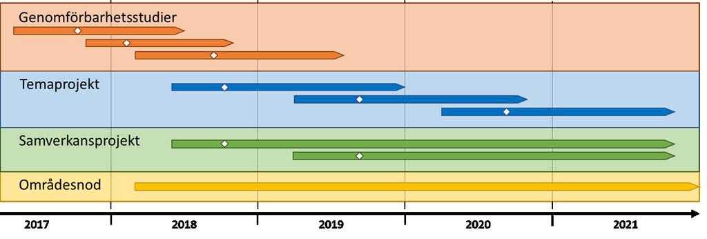 UTLYSNING 4 (12) 2 Programmet Digital säkerhet och infrastruktur Detta avsnitt ger en övergripande beskrivning av Vinnovas program inom Digital säkerhet och infrastruktur och ska ses som en bakgrund