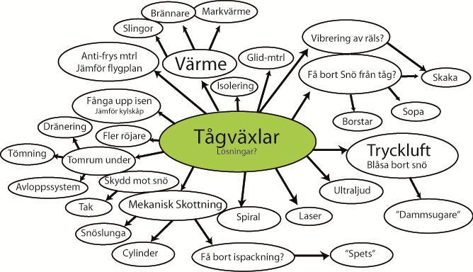 Figur 12. Resultatet av brainstormingen. Med hjälp av brainstormingen öppnades ögonen upp för en mängd möjligheter.