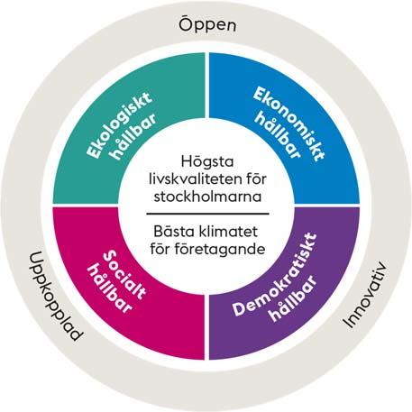 Figur 2: Målbild För respektive område i målbilden finns delmål definierade vilka framgår i strategin i Kapitel 3: Målbild för Stockholm som smart och uppkopplad stad.