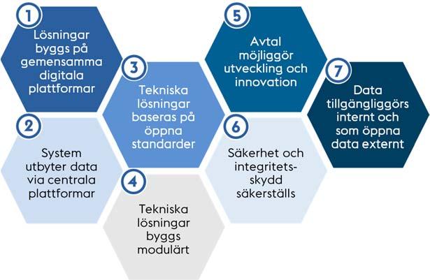 Figur 3: Strategiska möjliggörande principer