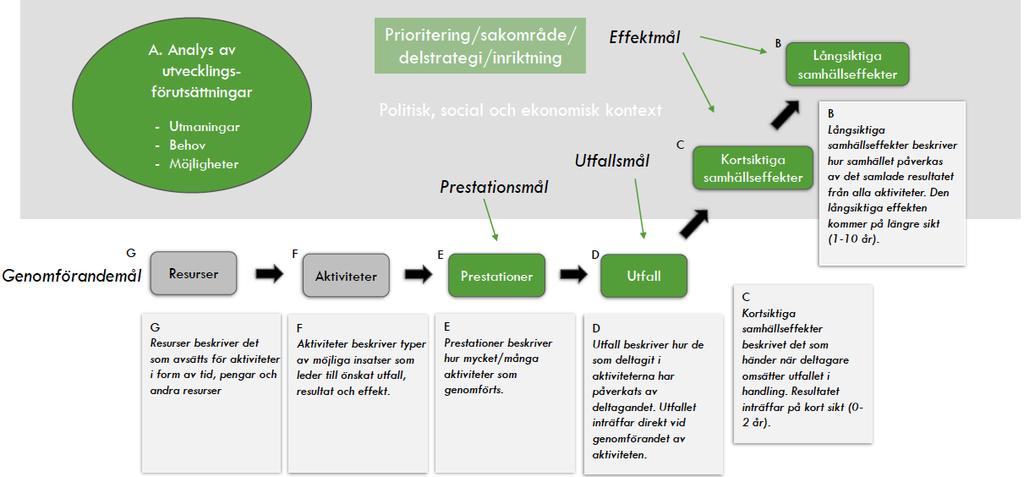 Källa: Region Västerbotten Kedjan ska vara formulerad utifrån