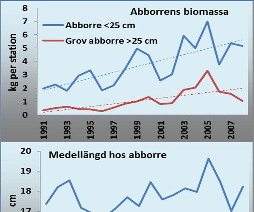 Indikatorer kustöversiktsnät 1987-2008 Indikatorer för nyckelarten abborre Biomassan eller