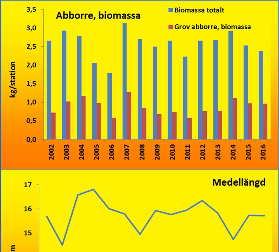 Indikatorer Nordic-nät Indikatorer för nyckelarten abborre Biomassan (vikt) per station. Vikten för abborre har inte förändrats över tid.