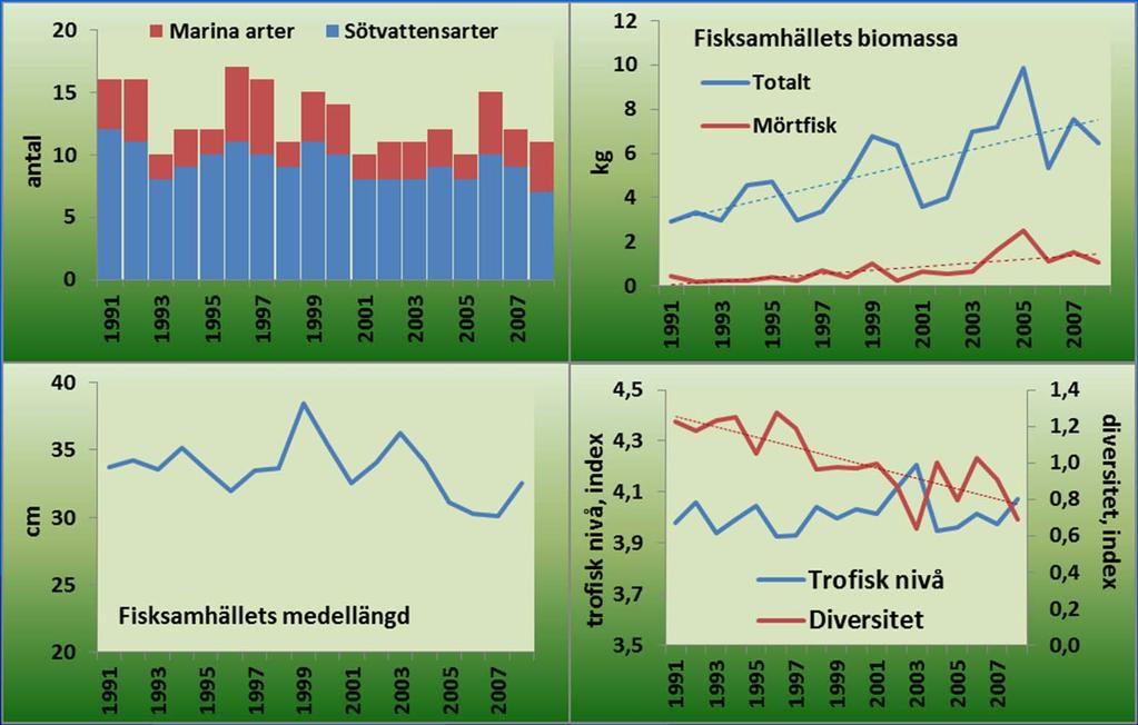 Indikatorer kustöversiktsnät 1987-2008 Indikatorer på samhällsnivå Antalet arter. Antalet sötvattensarter har minskat. Det är främst sporadiskt fångade arter, som med tiden fallit bort.