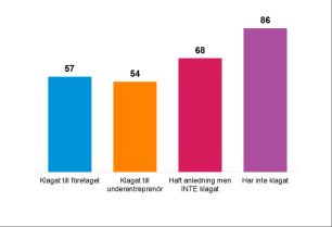 Dessutom har 22 procent klagat till en underentreprenör, troligtvis till viss del samma personer som klagat till husleverantören.