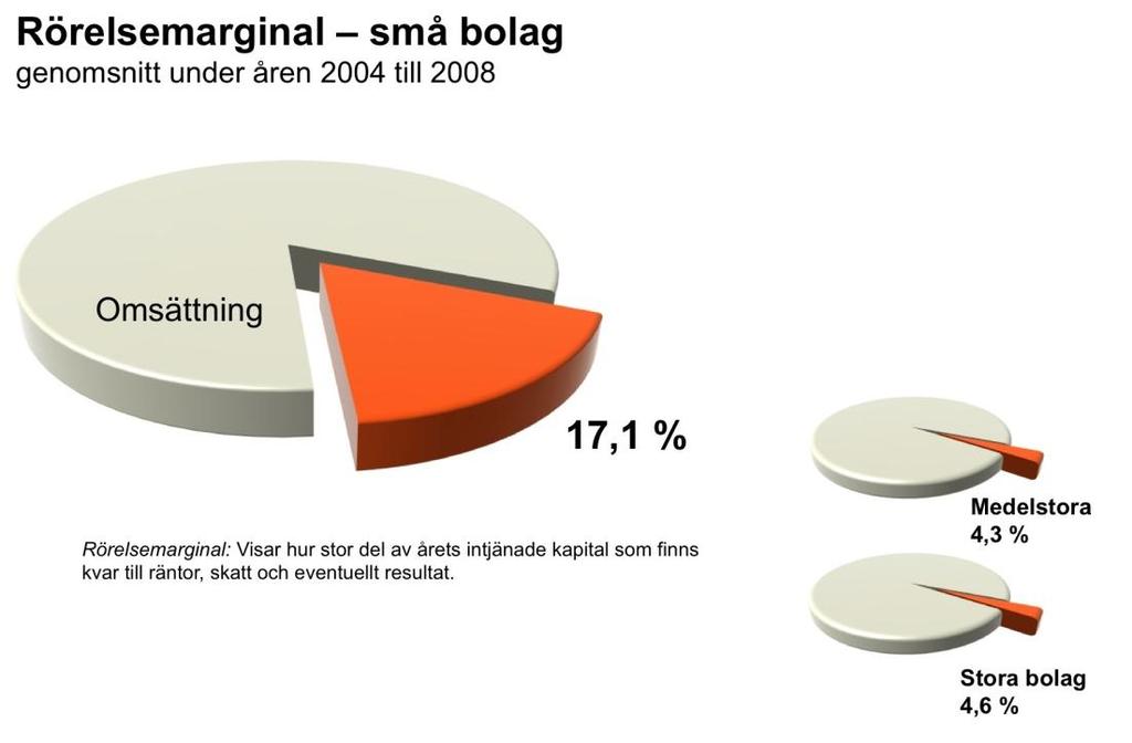 6.2 Rörelsemarginal De granskade vårdföretagen har en genomsnittlig årlig rörelsemarginal på 4,8 procent under den granskade perioden.