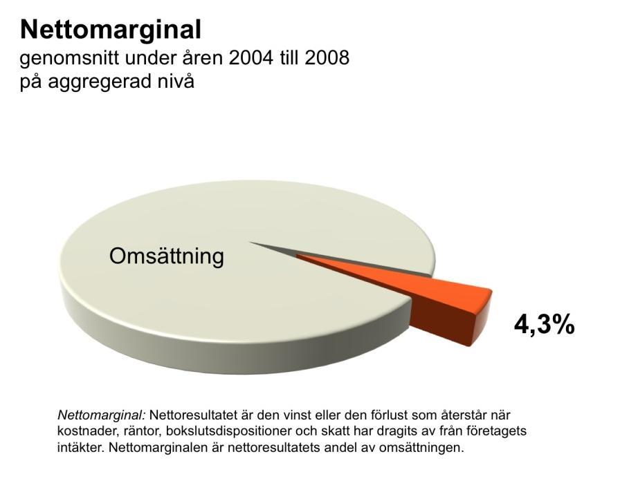 6.3 Nettomarginal Sett över hela femårsperioden så ligger den genomsnittliga nettomarginalen på 4,3