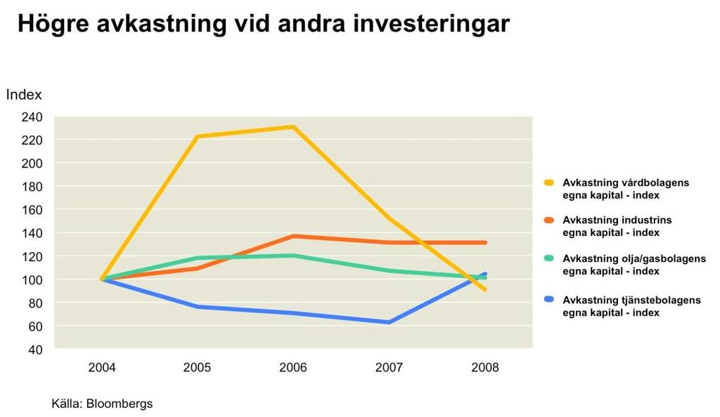 6.8 Jämförelser med andra branscher Om man som investerare vill se en snabb och hög avkastning på investerade medel finns det andra branscher som är mer lönsamma än vård- och omsorgssektorn.