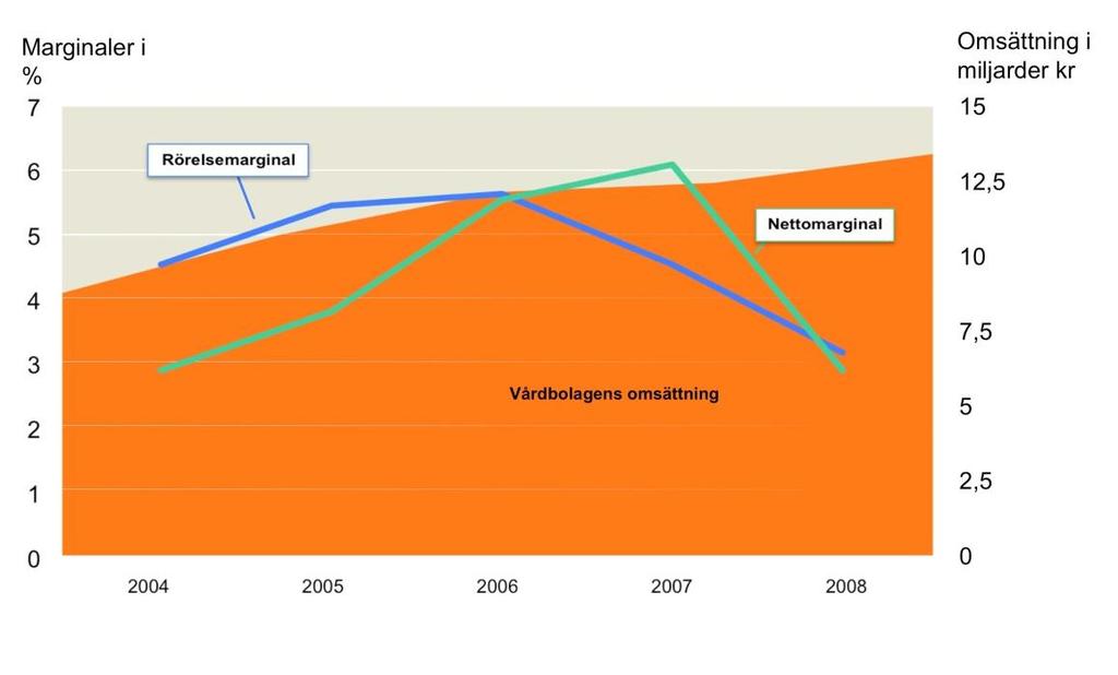 6 Resultat 6.1 Rörelsemarginal och nettomarginal Den sammanlagda omsättningen i de granskade vårdbolagen har ökat från 9,5 miljarder per år 2004 till 12,5 miljarder per år 2008.