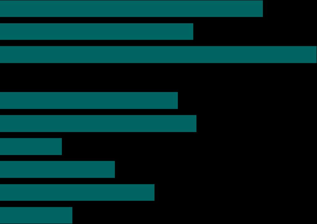 Bakgrundsfrågor Geografi Storstäder 34% Större städer 25% Övriga landet 41% Stockholm 23% Mellansverige 25% Småland och