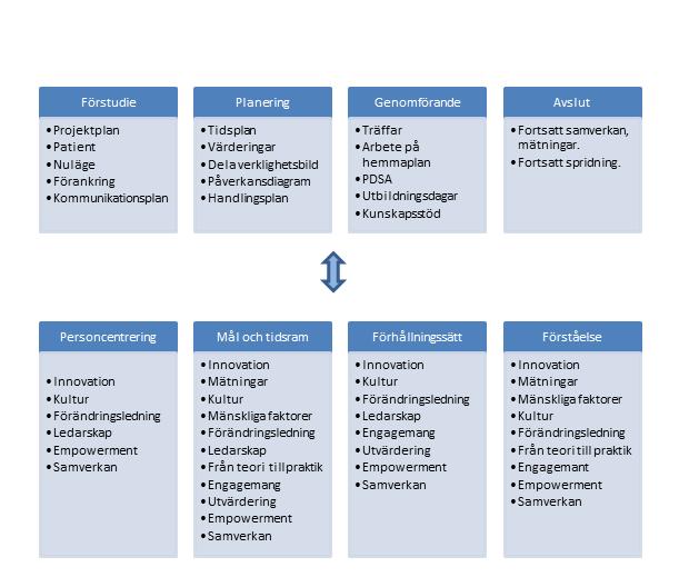 Figur 17. Förbättringsarbetets och studiens gemensamma resultat kring syfte var att identifiera förhållanden i ett samverkansprojekts utformning som kan påverka spridning och varaktighet.