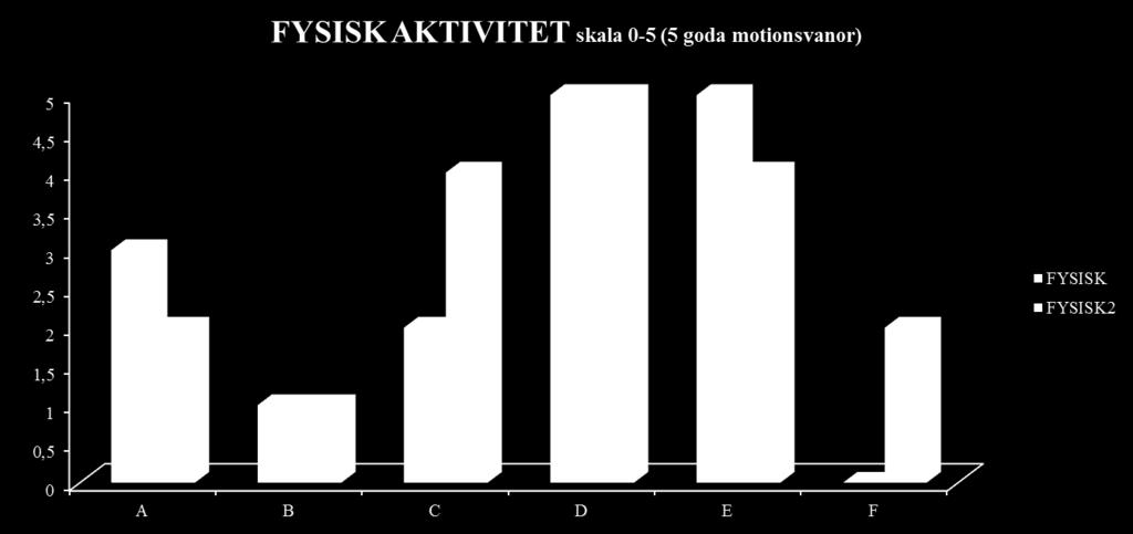 beskrivning av sex patienters