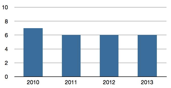 programmet Kraft i åren har pågått (figur 2). Antalet deltagare har ökat något. År 2013 uppgick antalet grupper till sex (2010: 7) och antalet deltagare till 94 (2010: 56).