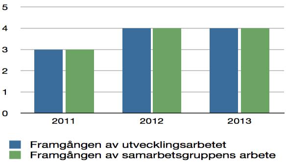 De kommunala beslutsfattarna har varit intresserade av det arbete som har utförts inom programmet Kraft i åren.