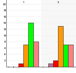 Betygsätt seminarierna Antal svar på frågan: 4 5 6 ( Innehåll 7 4 8,, 4 ( Pedagogik, 4, 7, 7, Betygsätt