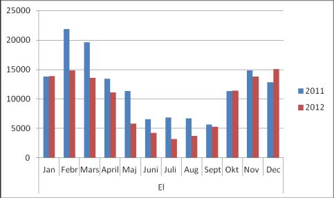 Elförbrukning och Uppvärmning jämförelse 2011-2012 Kommentar: