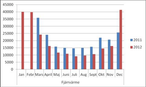 Skillnaden mellan 2011 och 2012 års december kostnad beror på en