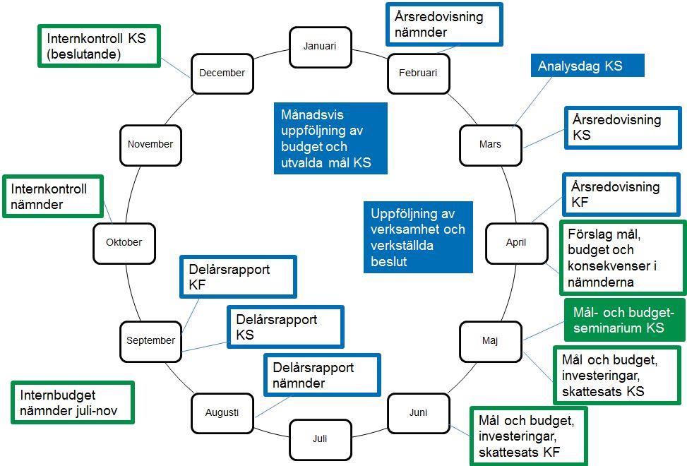 Antagen KS 203 2017-11-28 Bilaga 1 Årshjul och anvisningar för planering och uppföljning år 2018 Enligt Kommunallagen ska kommunen varje år upprätta en budget för nästa kalenderår (budgetår) med en