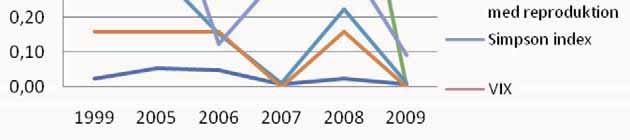 0,7 Figur 15. VIX (medelvärdet av de sex P-värdena för indikatorerna) anges samt alla de sex indikatorerna var för sig.