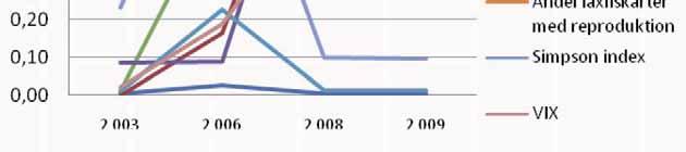 Figur 39. VIX (medelvärdet av de sex P-värdena för indikatorerna) anges samt alla de sex indikatorerna var för sig. Simpson index som framförallt indikerar de hydrologiska förhållandena anges också.