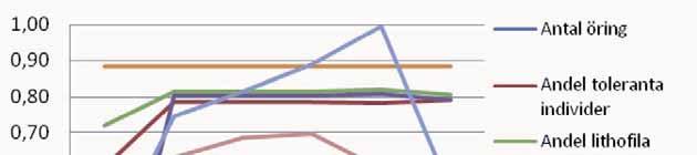 Figur 48. VIX (medelvärdet av de sex P-värdena för indikatorerna) anges samt alla de sex indikatorerna var för sig. Simpson index som framförallt indikerar de hydrologiska förhållandena anges också.