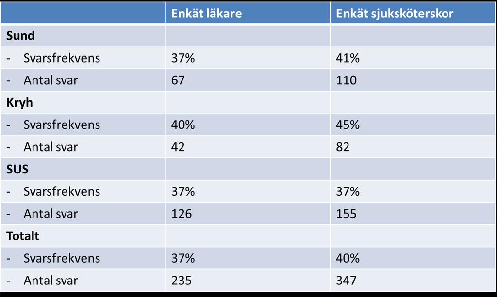 Bilaga 2: Enkät till läkare respektive sjuksköterskor i primärvården om arbetsmiljö och samverkan Enkätundersökningen om arbetsmiljö och samverkan i primärvården riktades mot samtliga läkare